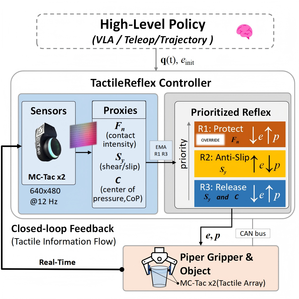 TactileReflex system architecture, hardware setup, and tactile sensing visualization