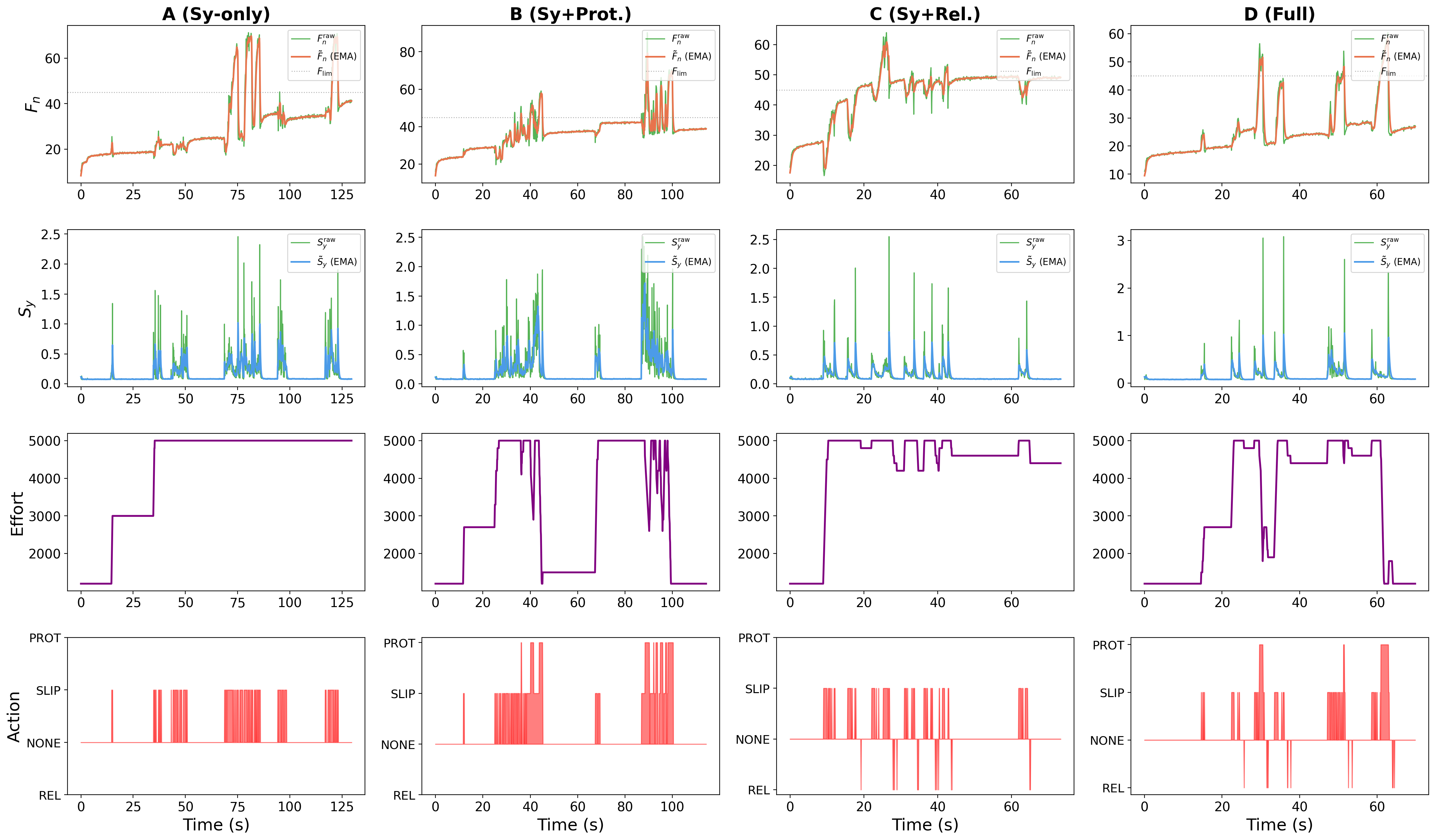 TactileReflex signal validation time-series